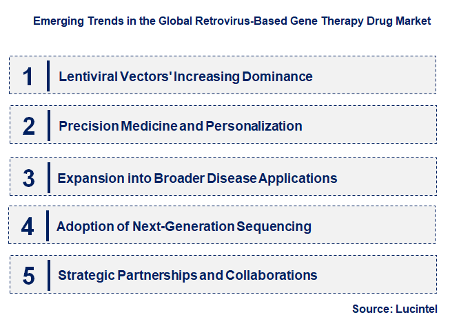 Emerging Trends in the Retrovirus-Based Gene Therapy Drug Market