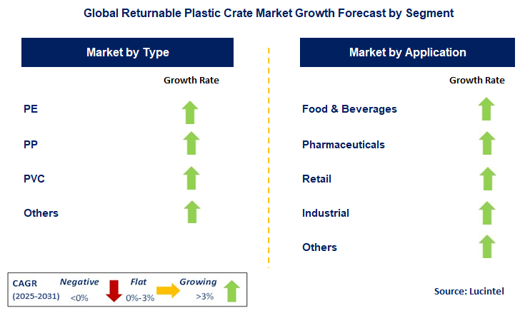 Returnable Plastic Crate Market by Segment