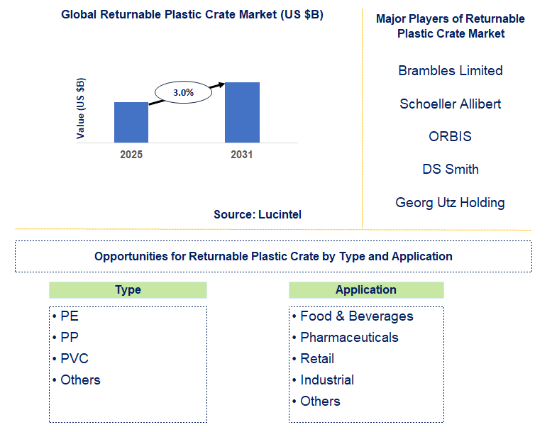 Returnable Plastic Crate Market Trends and Forecast
