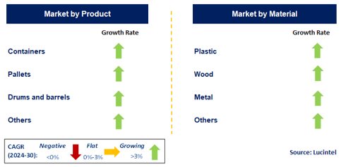 Returnable Transport Packaging Market by Segment