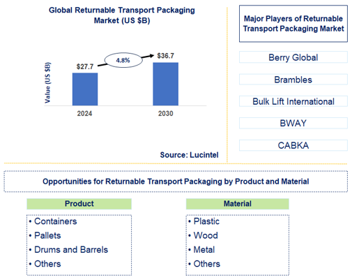 Returnable Transport Packaging Market Trends and Forecast