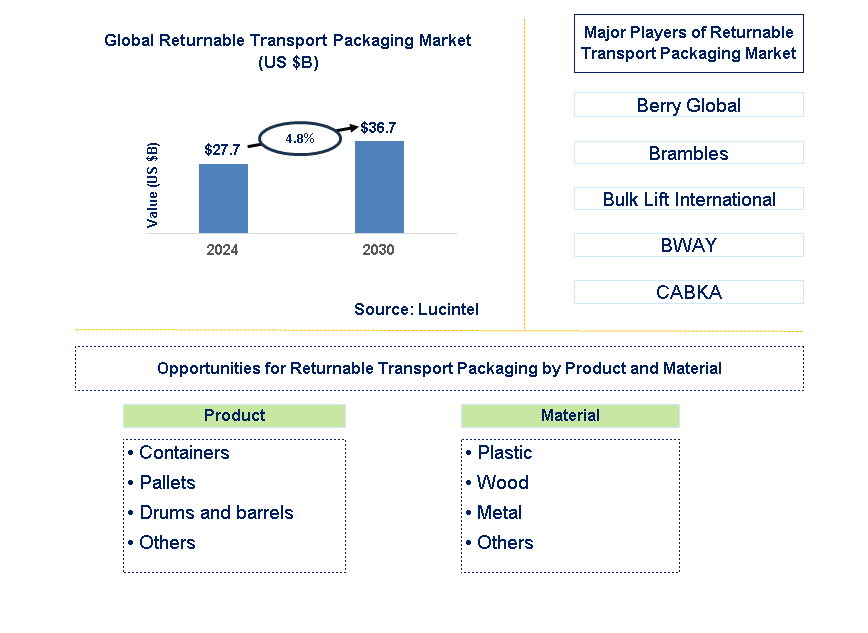 Returnable Transport Packaging Trends and Forecast