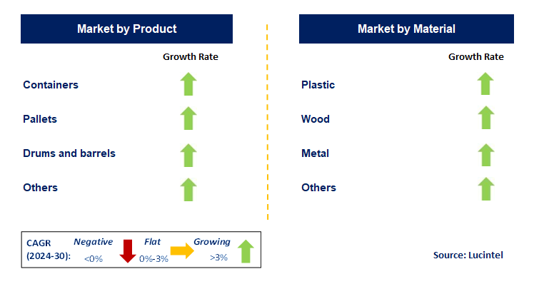 Returnable Transport Packaging by Segment