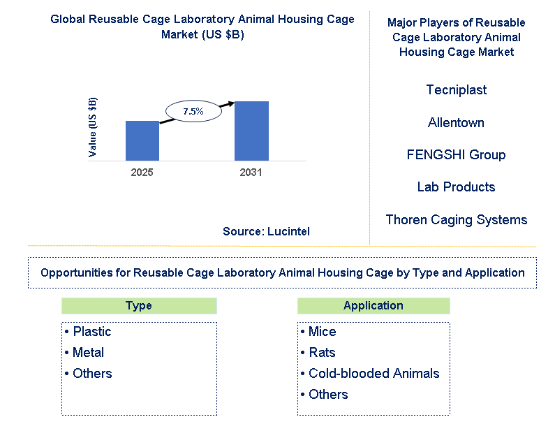 Reusable Cage Laboratory Animal Housing Cage Market Trends and Forecast