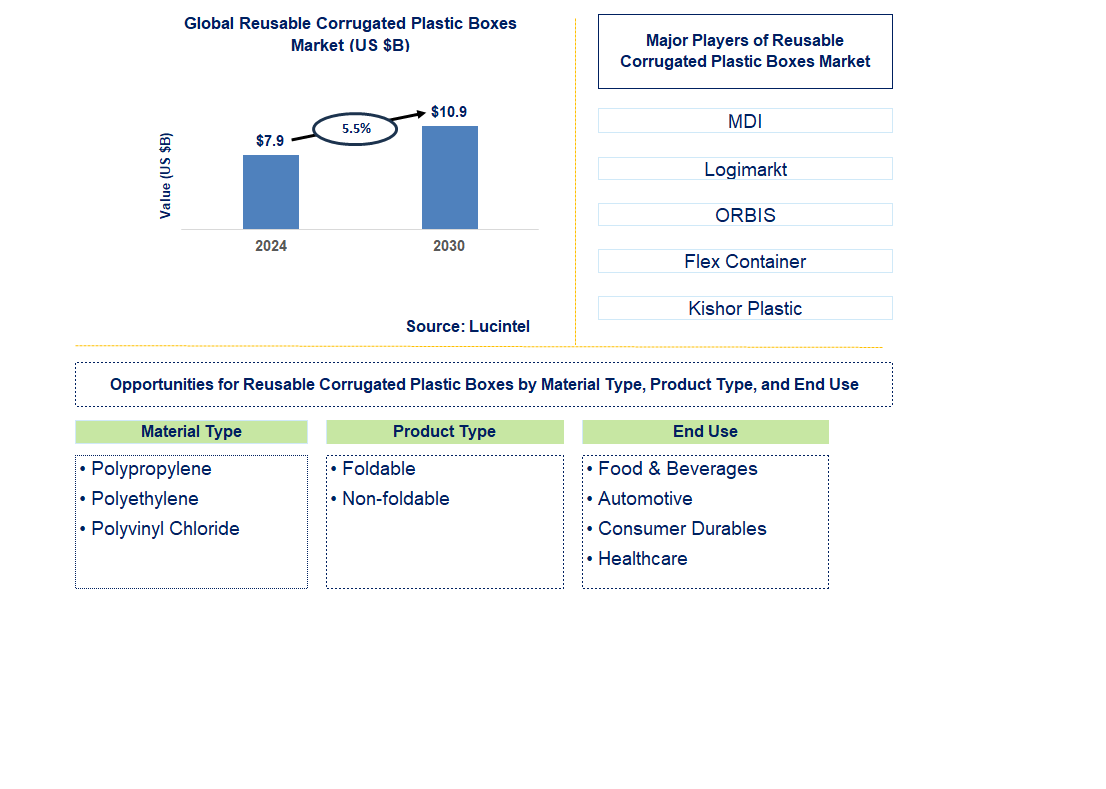 Reusable Corrugated Plastic Boxe Trends and Forecast