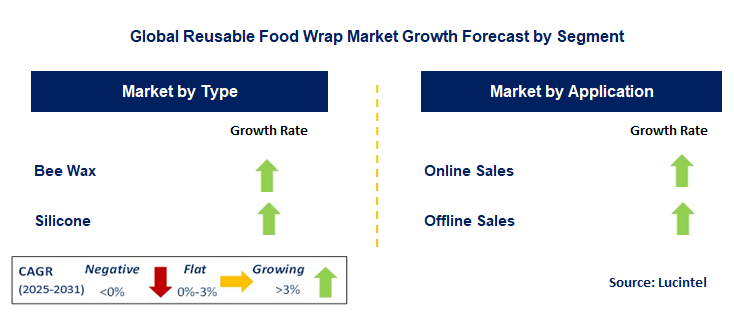 Reusable Food Wrap Market by Segment