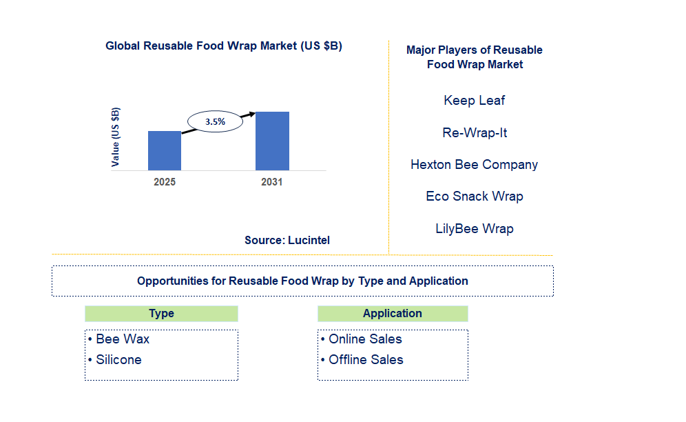Reusable Food Wrap Market Trends and Forecast