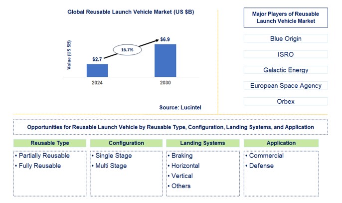 Reusable Launch Vehicle Trends and Forecast