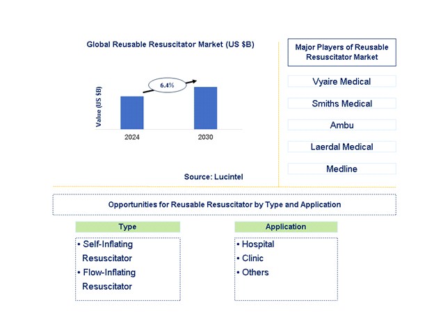 Reusable Resuscitator Trends and Forecast
