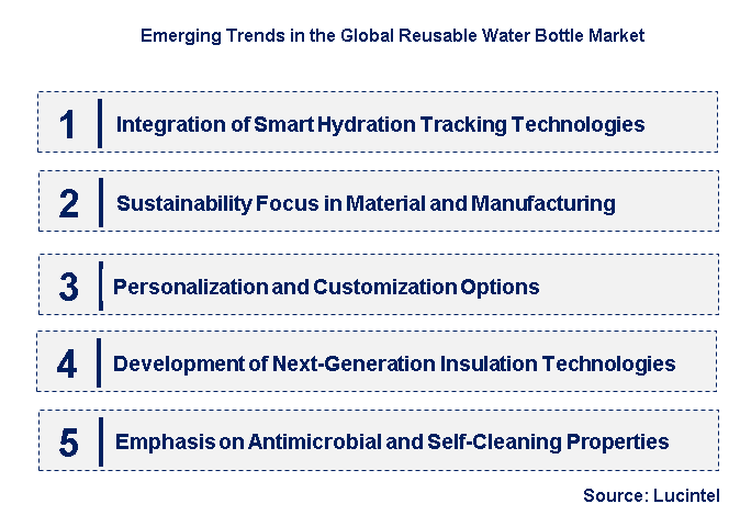 Emerging Trends in the Reusable Water Bottle Market