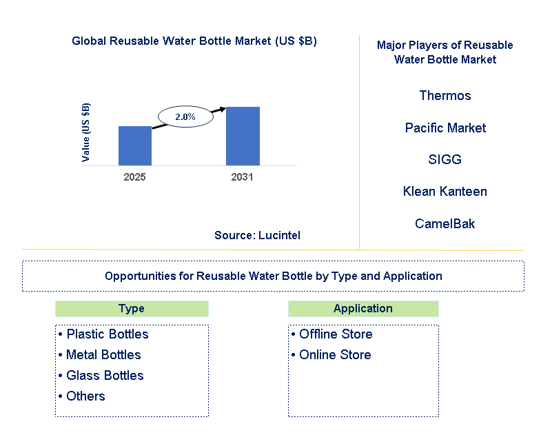 Reusable Water Bottle Market Trends and Forecast