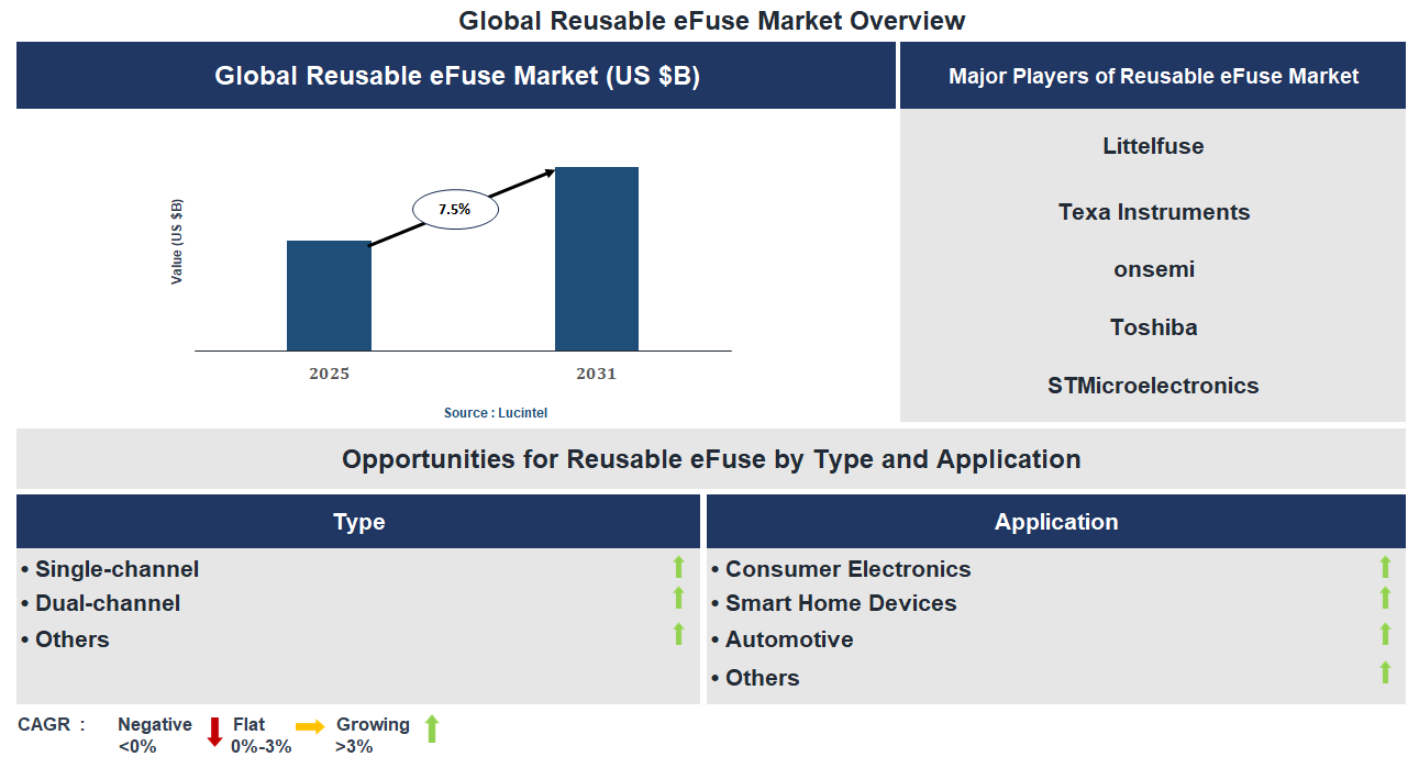 Reusable eFuse Market Trends and Forecast