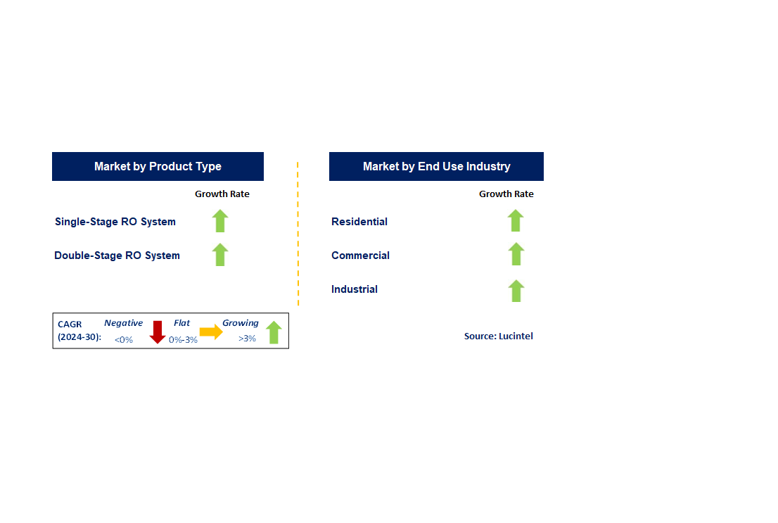 Reverse Osmosis System by Segment