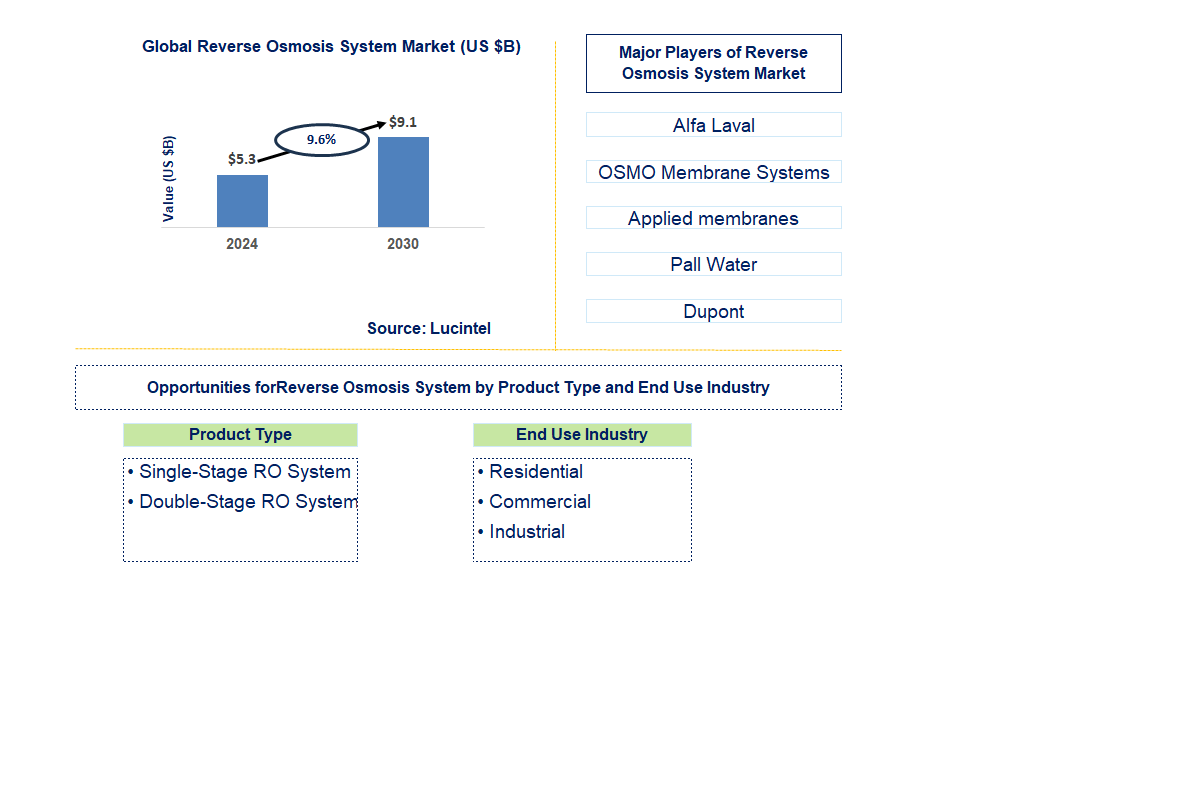 Reverse Osmosis System Trends and Forecast