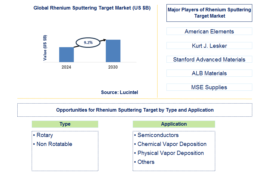 Rhenium Sputtering Target Trends and Forecast