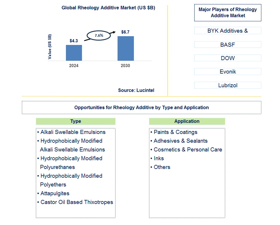 Rheology Additive Trends and Forecast