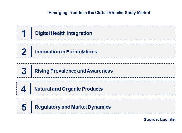 Emerging Trends in the Rhinitis Spray Market