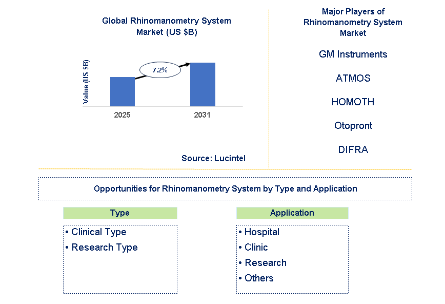 Rhinomanometry System Market Trends and Forecast
