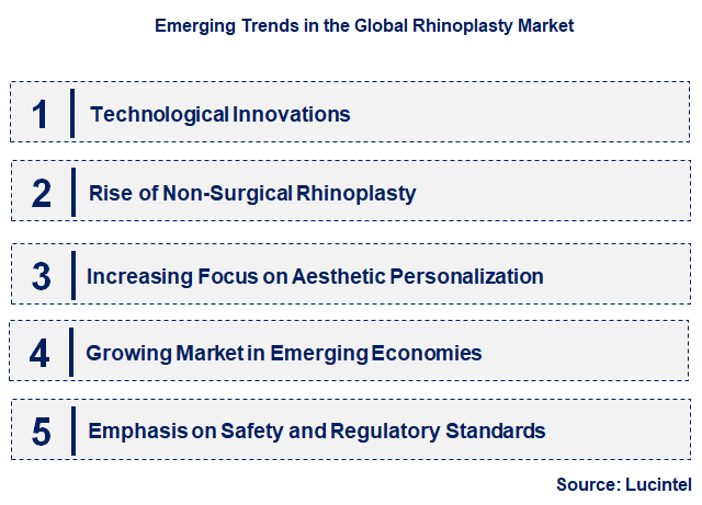 Emerging Trends in the Rhinoplasty Market