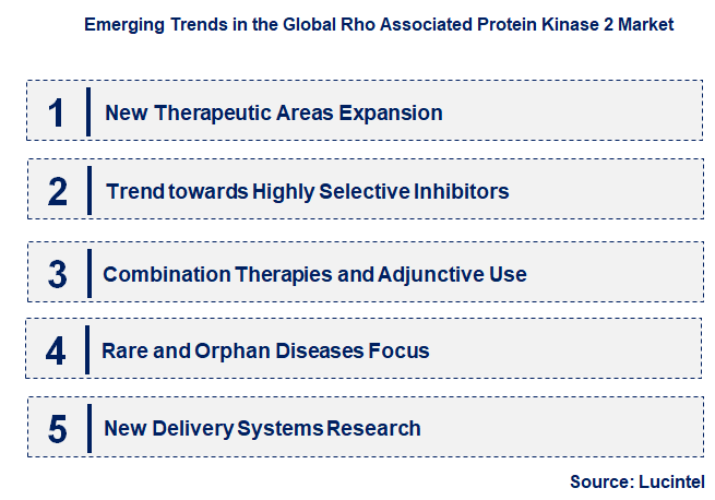 Emerging Trends in the Rho Associated Protein Kinase 2 Market