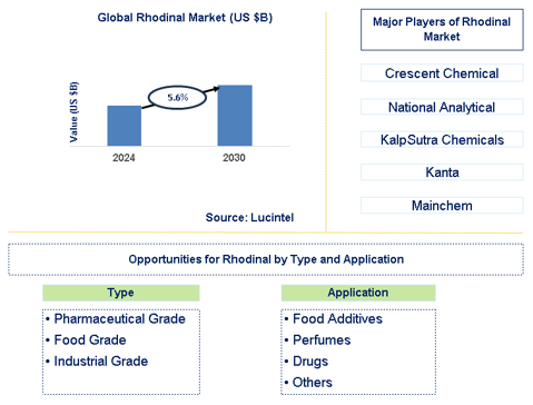 Rhodinal Trends and Forecast