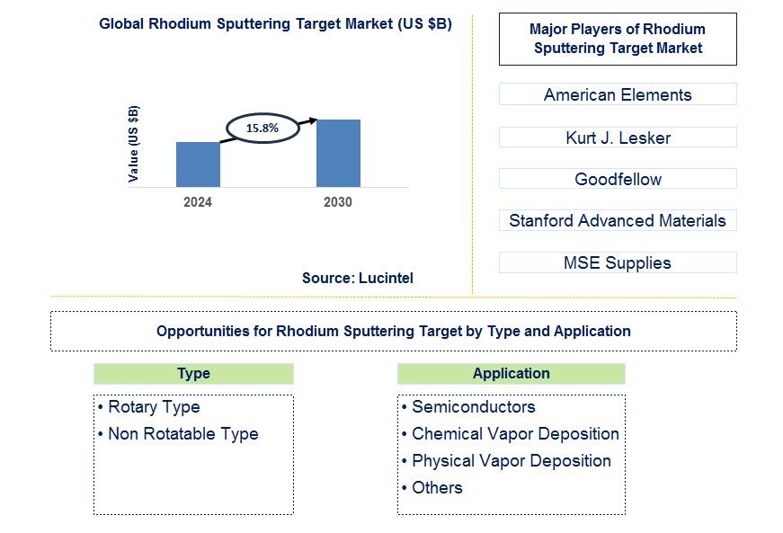 Rhodium Sputtering Target Trends and Forecast