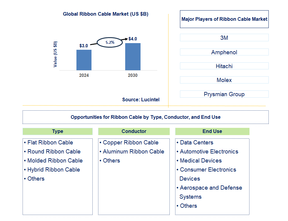 Ribbon Cable Trends and Forecast