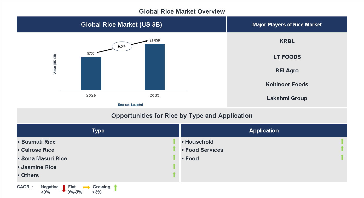 Rice Market Trends and Forecast