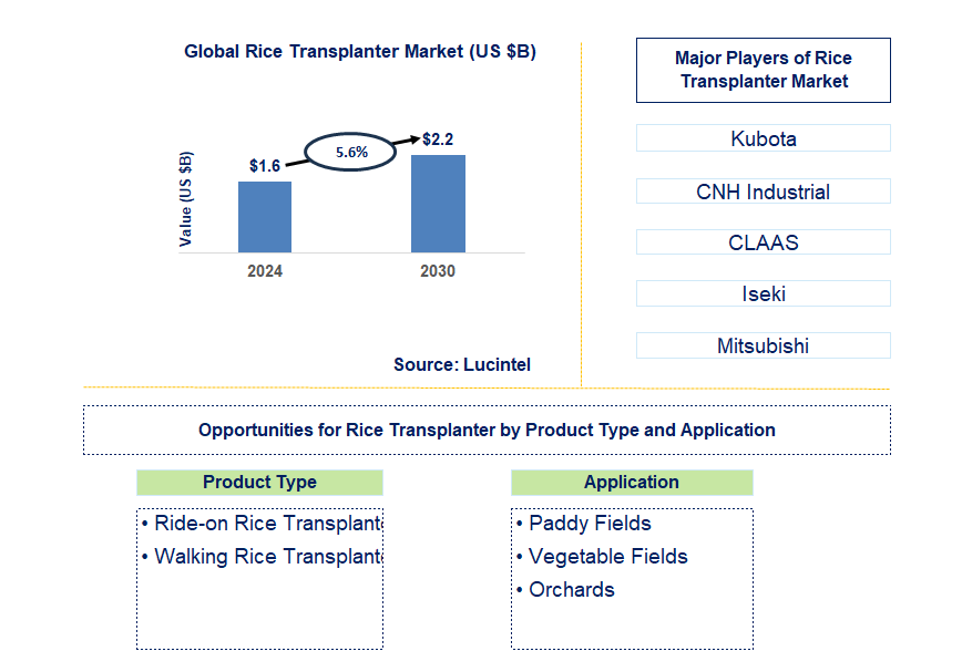 Rice Transplanter Trends and Forecast