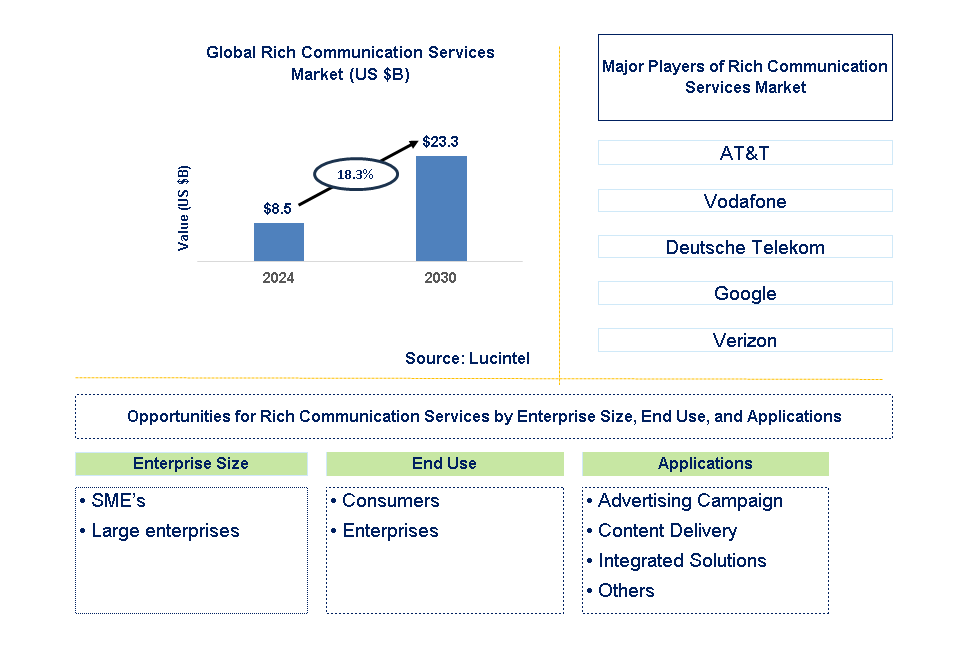 Rich Communication Services Trends and Forecast