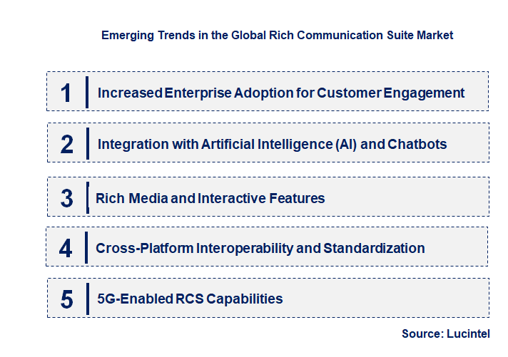 Emerging Trends in the Rich Communication Suite Market