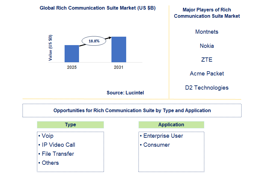 Rich Communication Suite Market Trends and Forecast