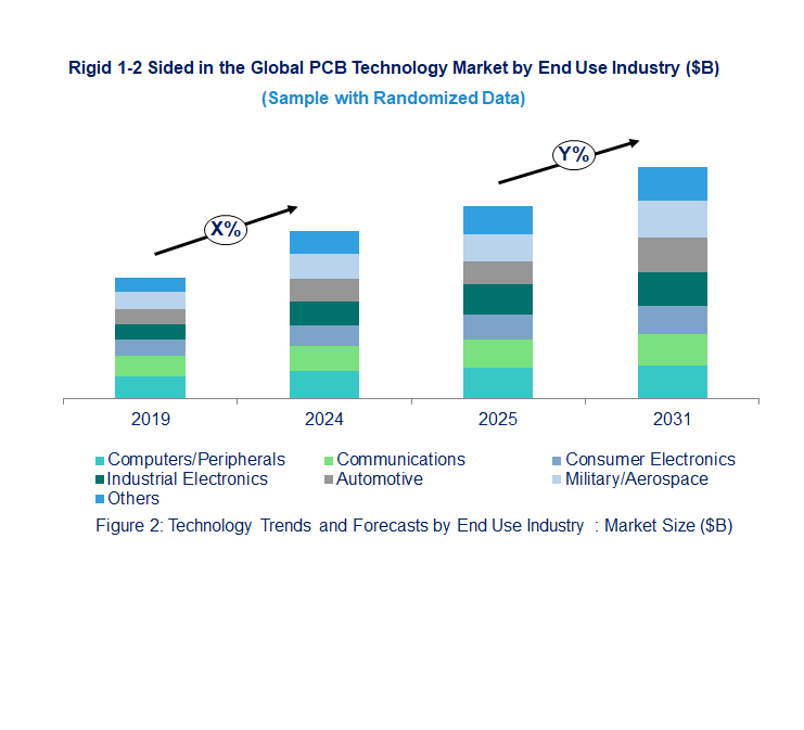 Rigid 1-2 Sided in the Global PCB Market  by End Use Industry 