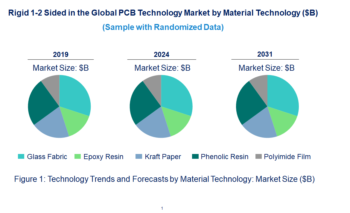 Rigid 1-2 Sided in the Global PCB Market by Technology