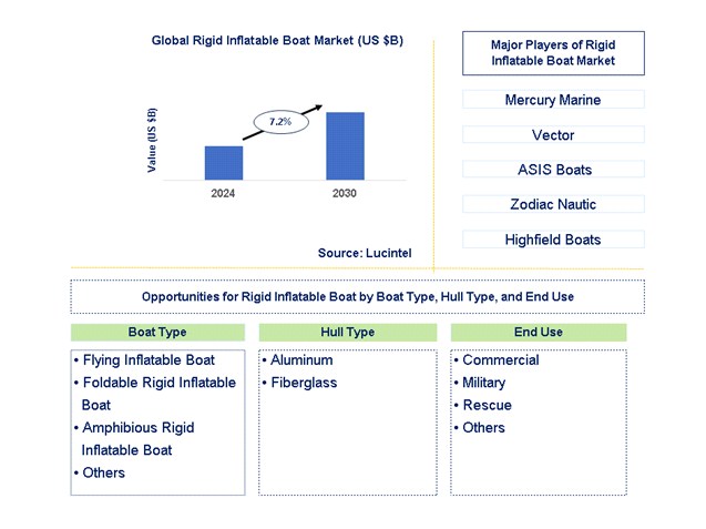 Rigid Inflatable Boat Trends and Forecast