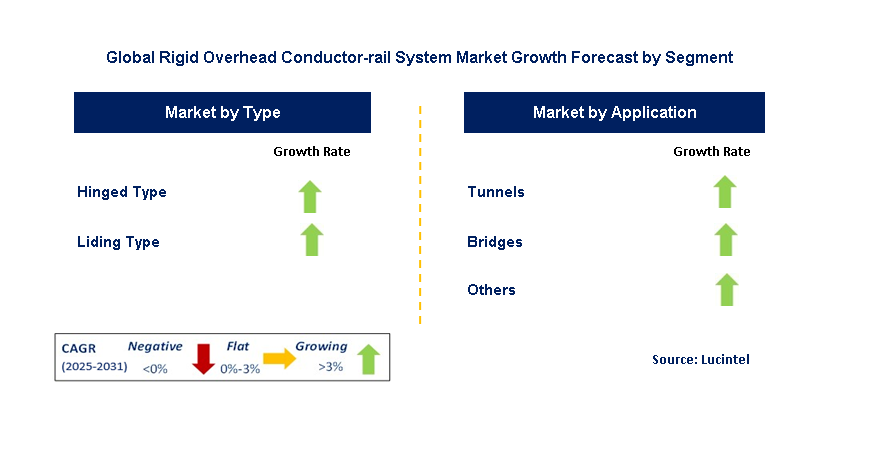 Rigid Overhead Conductor-rail System Market by Segment