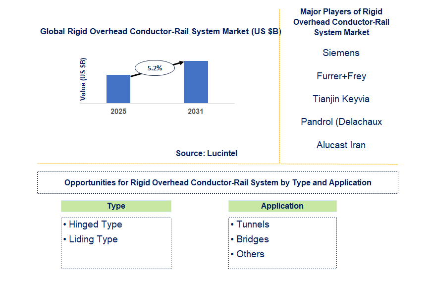 Rigid Overhead Conductor-rail System Market Trends and Forecast
