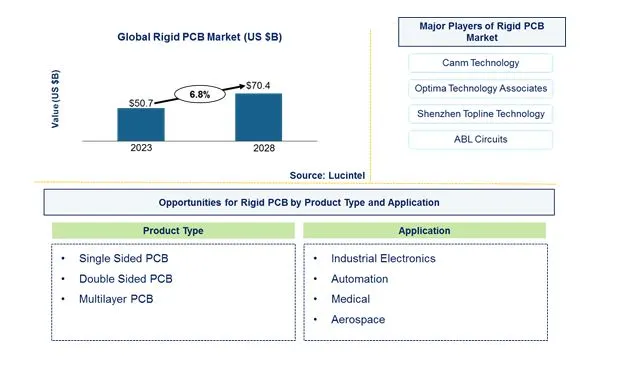 Rigid PCB Market by Product Type, and Application