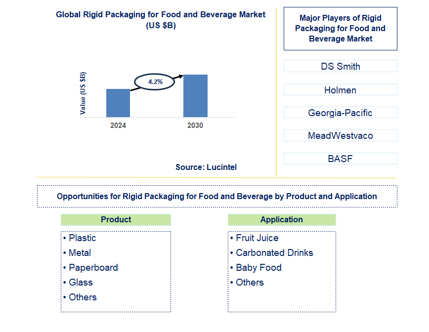 Rigid Packaging for Food and Beverage Trends and Forecast