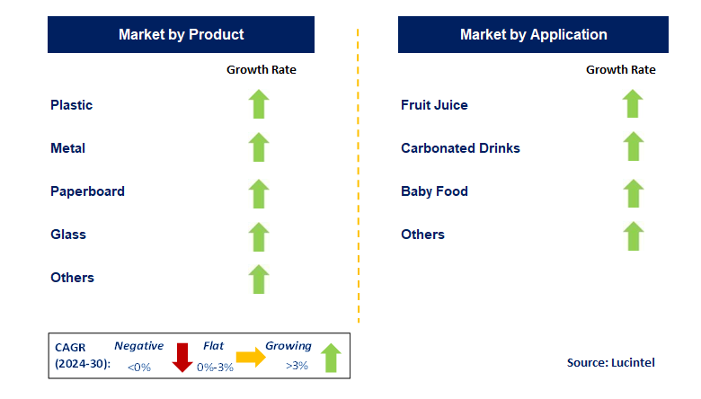 Rigid Packaging for Food and Beverage Market by Segment