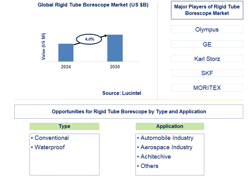 Rigid Tube Borescope Trends and Forecast