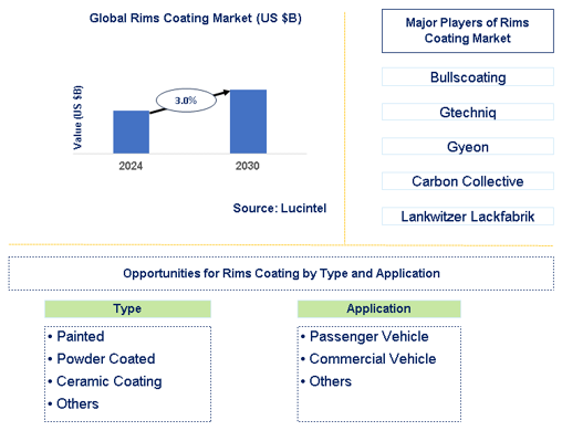 Rims Coating Market Trends and Forecast