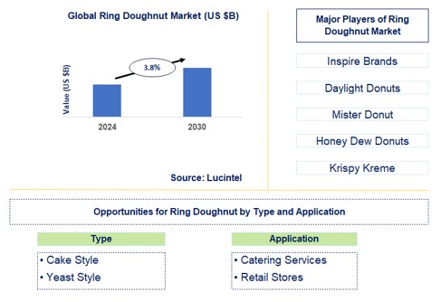 Ring Doughnut Trends and Forecast