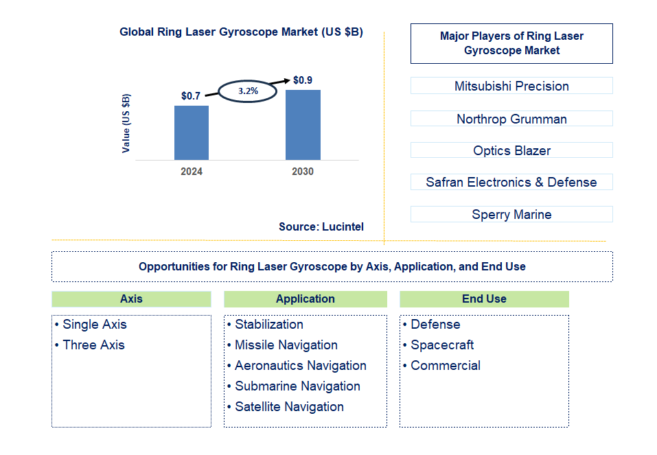 Ring Laser Gyroscope Trends and Forecast