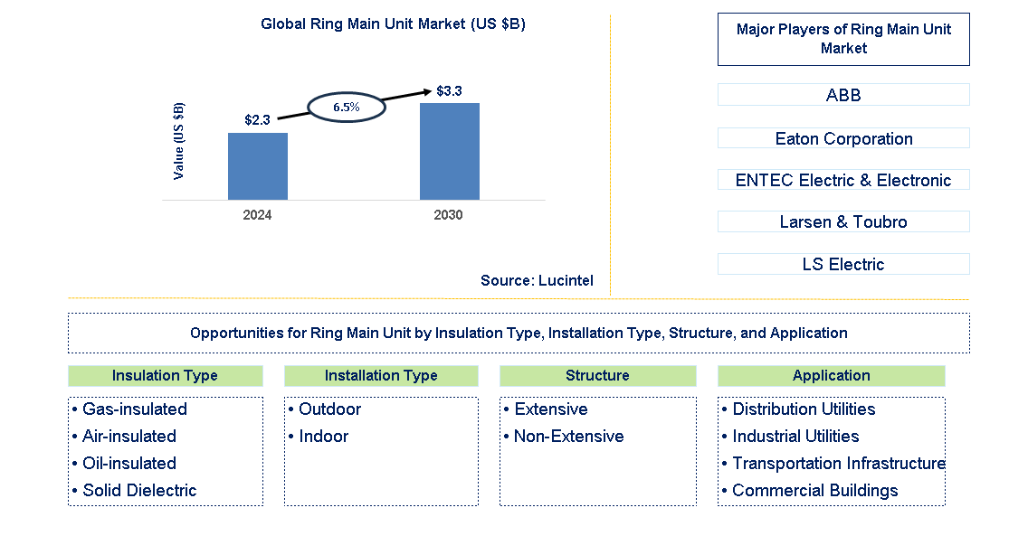 Ring Main Unit Trends and Forecast