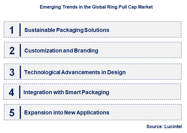 Emerging Trends in the Ring Pull Cap Market