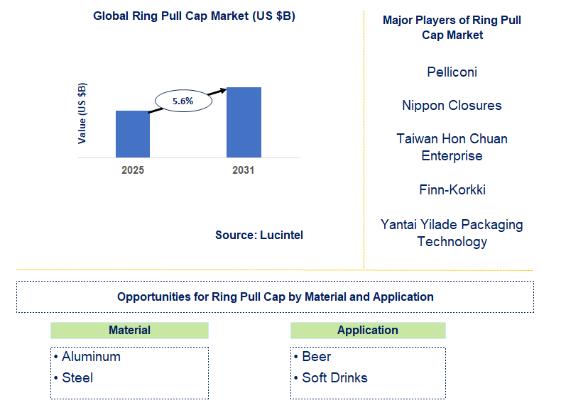 Ring Pull Cap Market Trends and Forecast