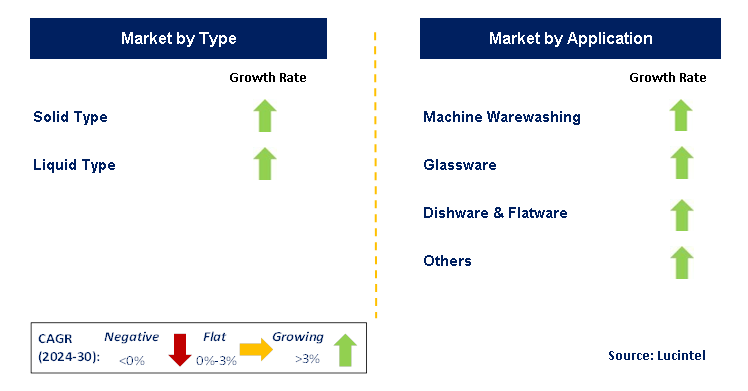 Rinse Additive by Segment