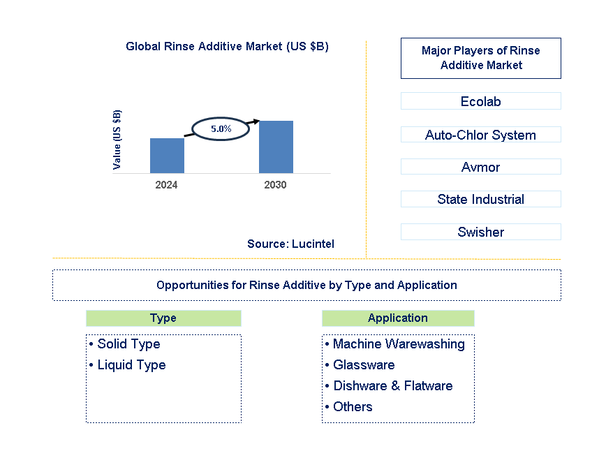 Rinse Additive Trends and Forecast