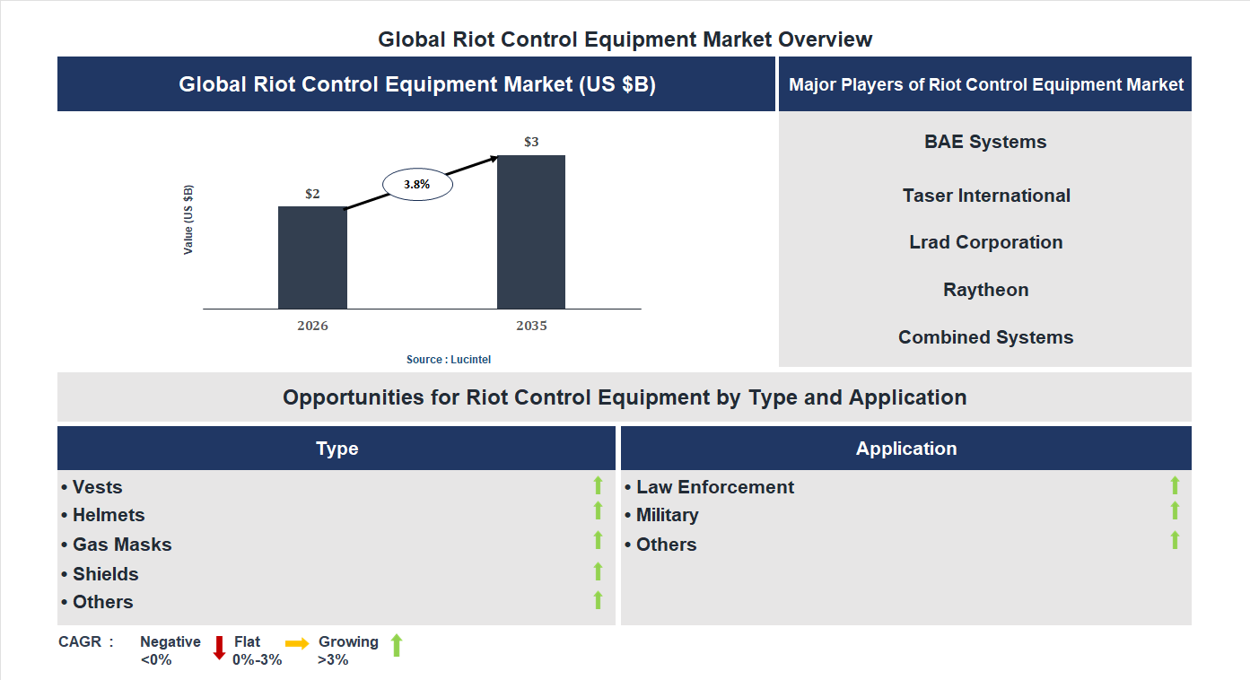 Riot Control Equipment Market Trends and Forecast
